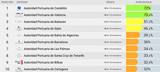 La Autoridad Portuaria de Castellón lidera el ranking de transparencia de las autoridades portuarias que conforman el sistema portuario La Autoridad Portuaria de Castellón lidera el ranking de transparencia de las autoridades portuarias que conforman el sistema portuario