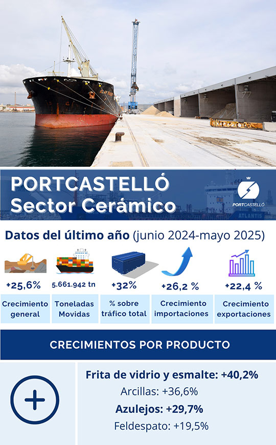 El puerto de Castellón crece un 25,6% en un año en tráficos vinculados al sector cerámico El puerto de Castellón crece un 25,6% en un año en tráficos vinculados al sector cerámico