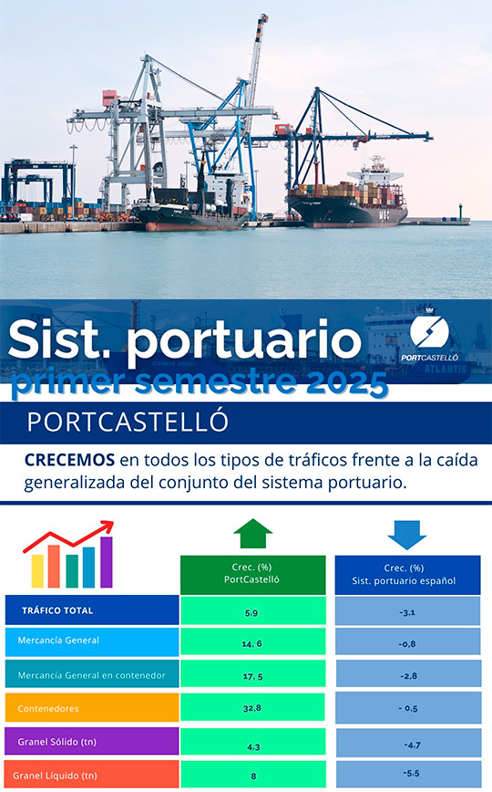PortCastelló crece en todos los tráficos de mercancías frente al retroceso del sistema portuario