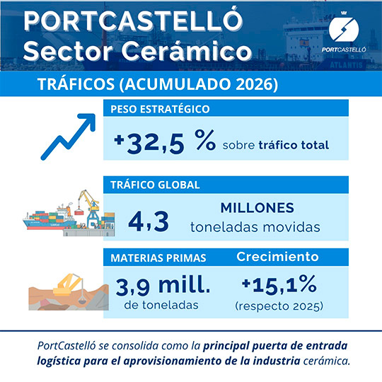 PortCastelló respalda el inicio de Cersaie con un incremento del 15% de graneles sólidos vinculados a la cerámica PortCastelló respalda el inicio de Cersaie con un incremento del 15% de graneles sólidos vinculados a la cerámica