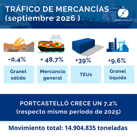 PortCastelló roza los 15 millones de toneladas movidas y crece un 7,2% en tráfico de mercancías en lo que va de año
