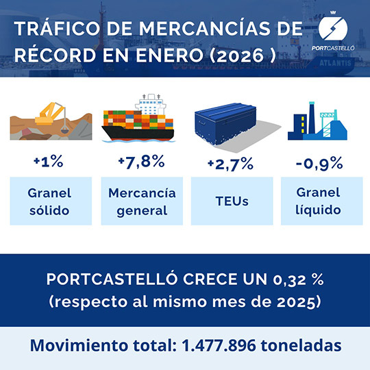 PortCastelló sigue creciendo en tráfico de mercancías también en 2026