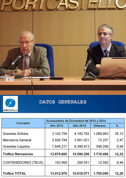 PortCastelló crece un 12,26% en 2014 PortCastelló crece un 12,26% en 2014