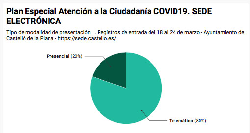 El 010 responde a casi 400 solicitudes durante el Plan Especial de Atención a la Ciudadanía COVID19