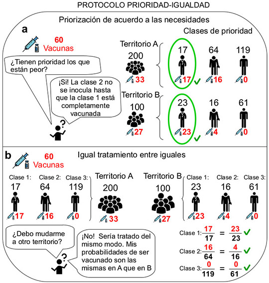Investigadores de la Universidad de Zúrich y la Jaume I presentan un algoritmo para el reparto ético de las vacunas u otros recursos vitales frente a una pandèmia Investigadores de la Universidad de Zúrich y la Jaume I presentan un algoritmo para el reparto ético de las vacunas u otros recursos vitales frente a una pandèmia