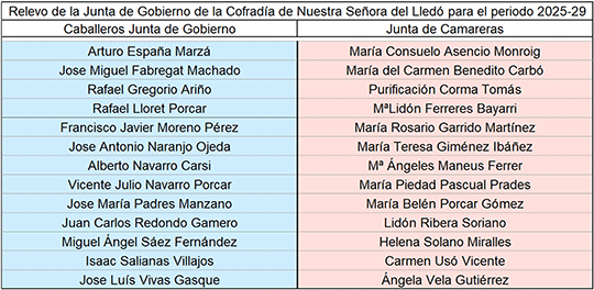 Acto de nombramiento de la nueva Junta de Gobierno 2025-2029 de la Real Cofradía de la Mare de Deu del Lledó Acto de nombramiento de la nueva Junta de Gobierno 2025-2029 de la Real Cofradía de la Mare de Deu del Lledó