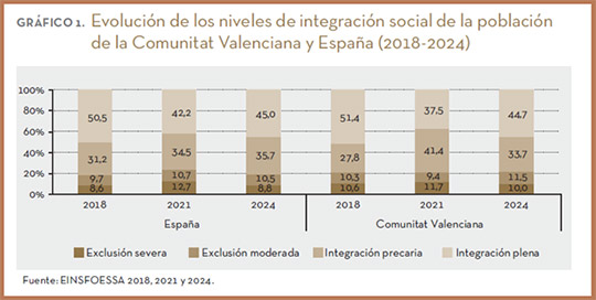 Cáritas Comunitat Valenciana y la Fundación FOESSA alertan de que una de cada cinco familias en la Comunitat viven en exclusión social