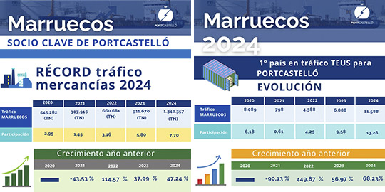 PortCastelló refuerza su alianza con Marruecos, segundo en el ranking por tráfico de mercancías PortCastelló refuerza su alianza con Marruecos, segundo en el ranking por tráfico de mercancías