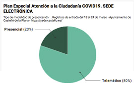 Servicio de atención telèfonica del Ayuntamiento de Castelló