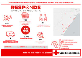 Plan Cruz Roja Responde: la mayor movilización de recursos, capacidades y personas de Cruz Roja en su historia