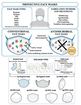 Investigadores de un equipo multidisciplinar internacional abogan por el uso de mascarillas de materiales biocidas avanzados, reutilizables y biodegradables