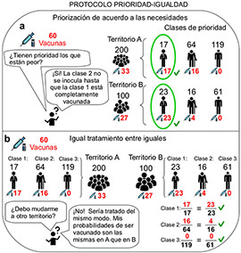 Investigadores de la Universidad de Zúrich y la Jaume I presentan un algoritmo para el reparto ético de las vacunas u otros recursos vitales frente a una pandemia